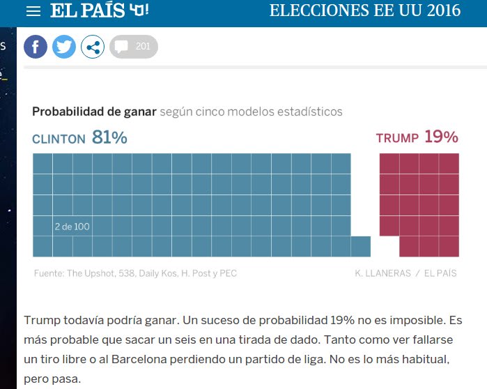 Probabilidad de éxito de los candidatos a la elección presidencial, ofrecida por el diario El País un día antes de la votación.